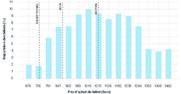 répartition des prix