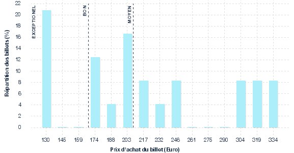 répartition des prix