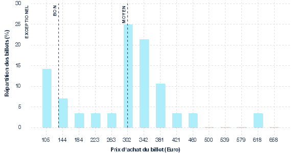 répartition des prix