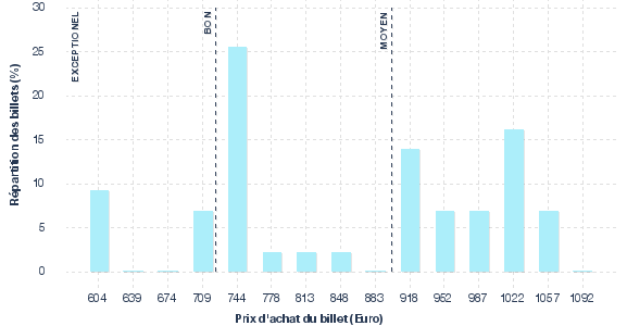 répartition des prix