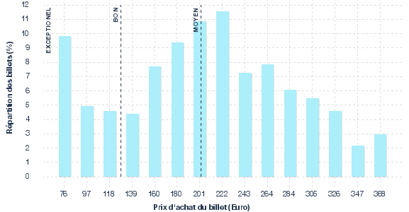 répartition des prix