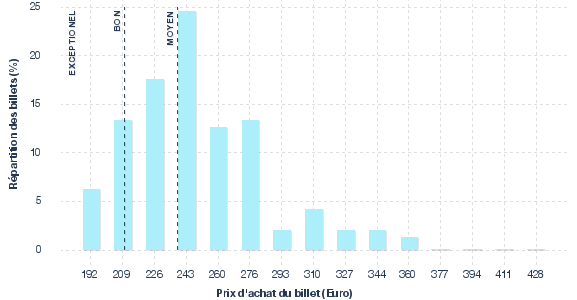 répartition des prix