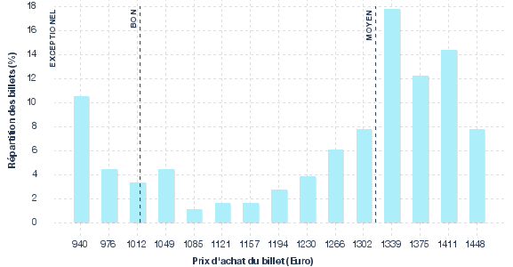 répartition des prix