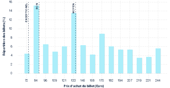 répartition des prix