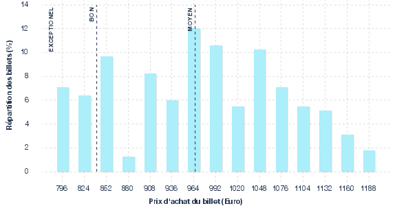 répartition des prix