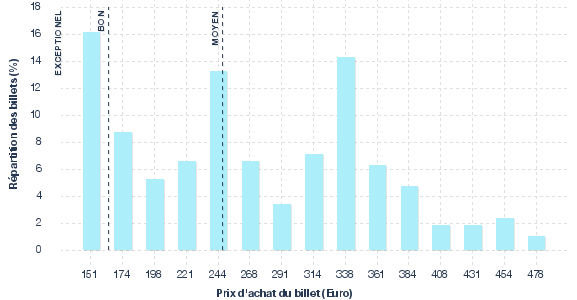 répartition des prix