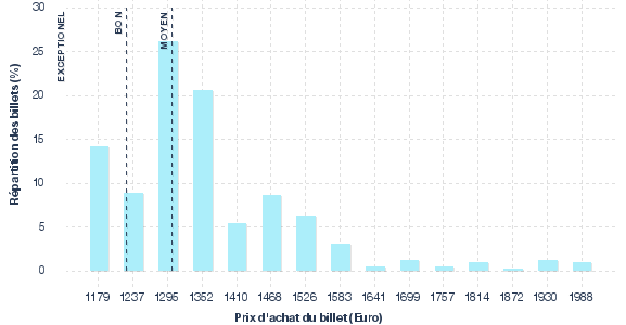 répartition des prix