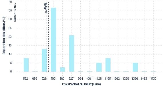 répartition des prix