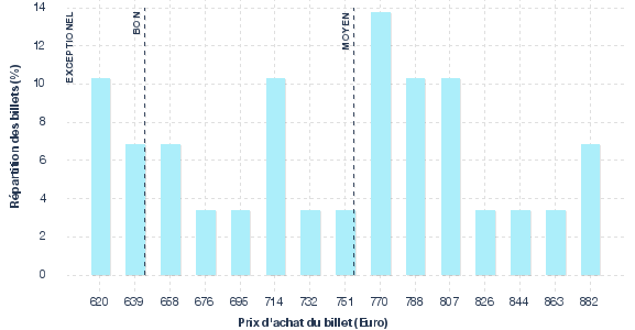 répartition des prix