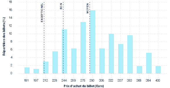 répartition des prix