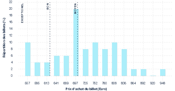 répartition des prix