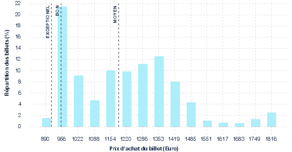 répartition des prix