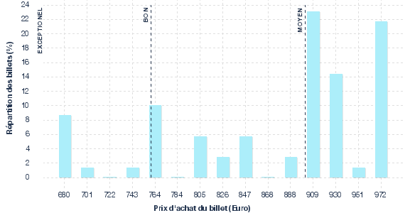 répartition des prix