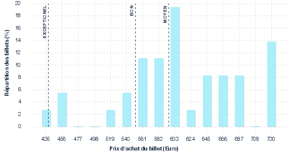 répartition des prix