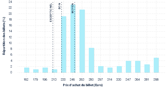répartition des prix