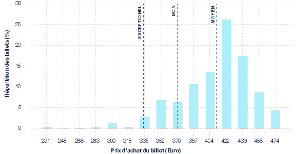 répartition des prix