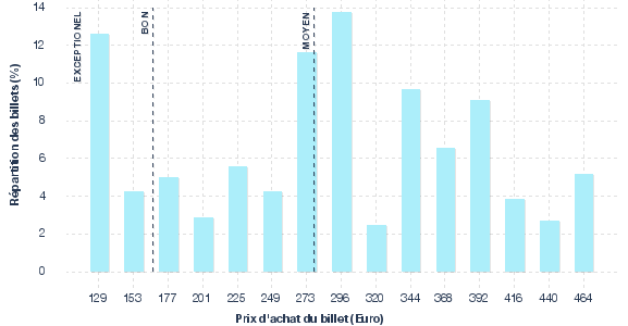 répartition des prix