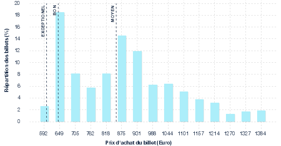 répartition des prix