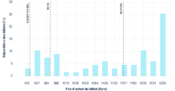 répartition des prix