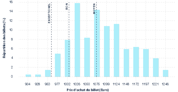 répartition des prix