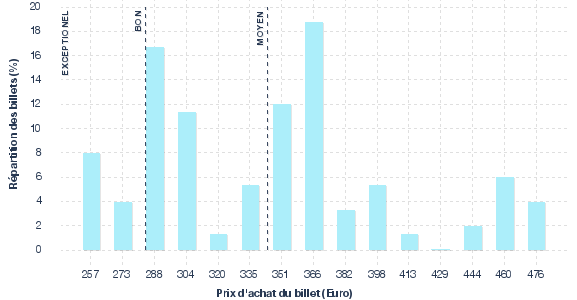 répartition des prix