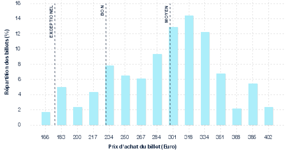 répartition des prix