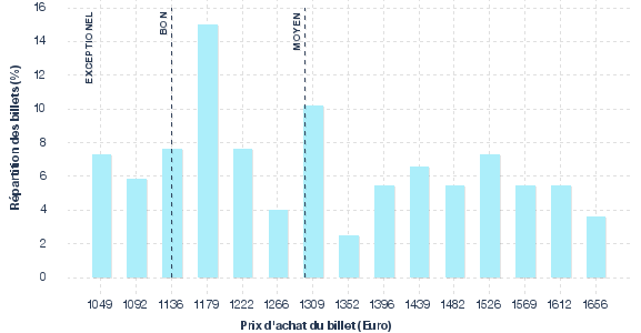 répartition des prix