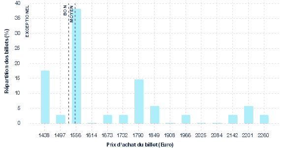 répartition des prix