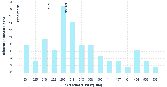 répartition des prix