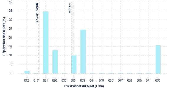 répartition des prix