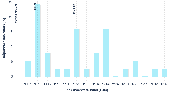 répartition des prix