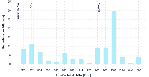 répartition des prix