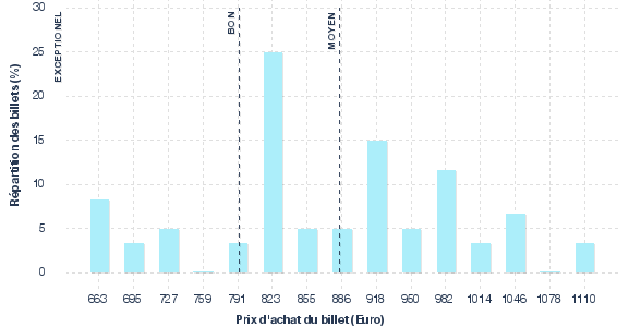 répartition des prix