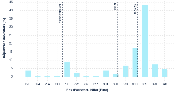 répartition des prix