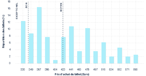 répartition des prix