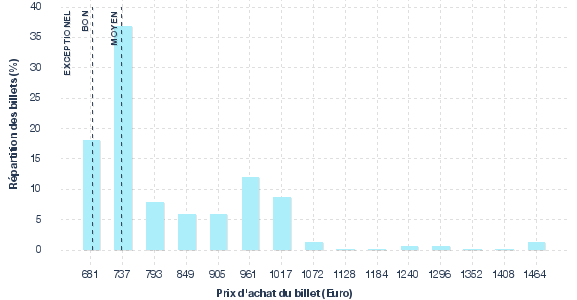 répartition des prix