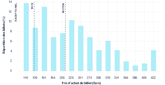 répartition des prix