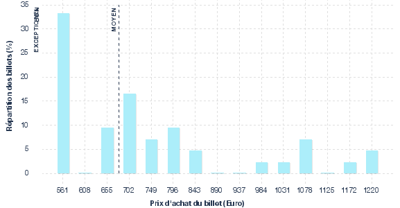 répartition des prix