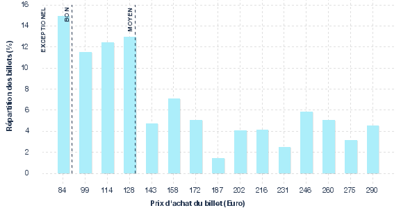 répartition des prix