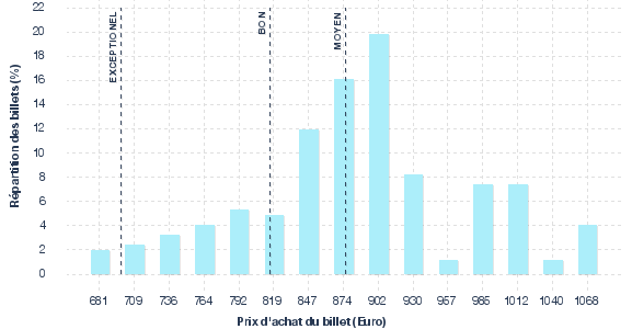 répartition des prix