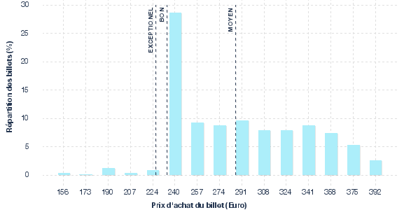 répartition des prix