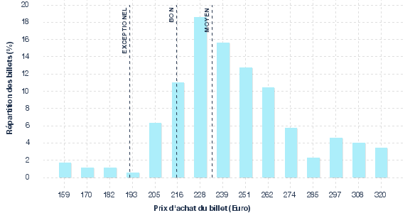 répartition des prix