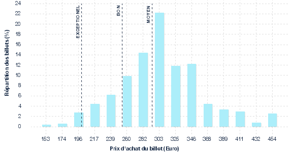 répartition des prix