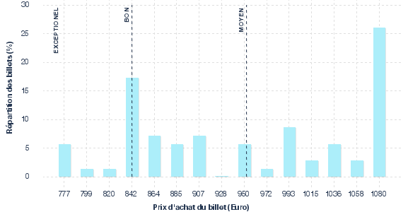 répartition des prix