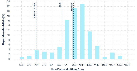 répartition des prix