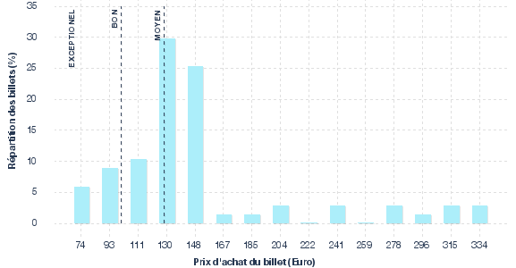 répartition des prix