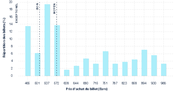 répartition des prix