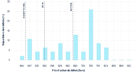 répartition des prix