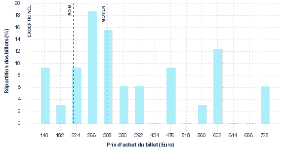 répartition des prix