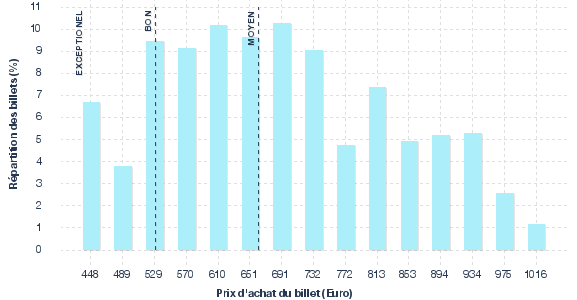 répartition des prix